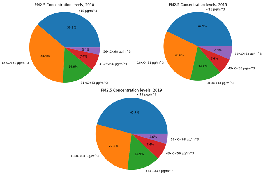  Pie charts of PM2.5 levels across time